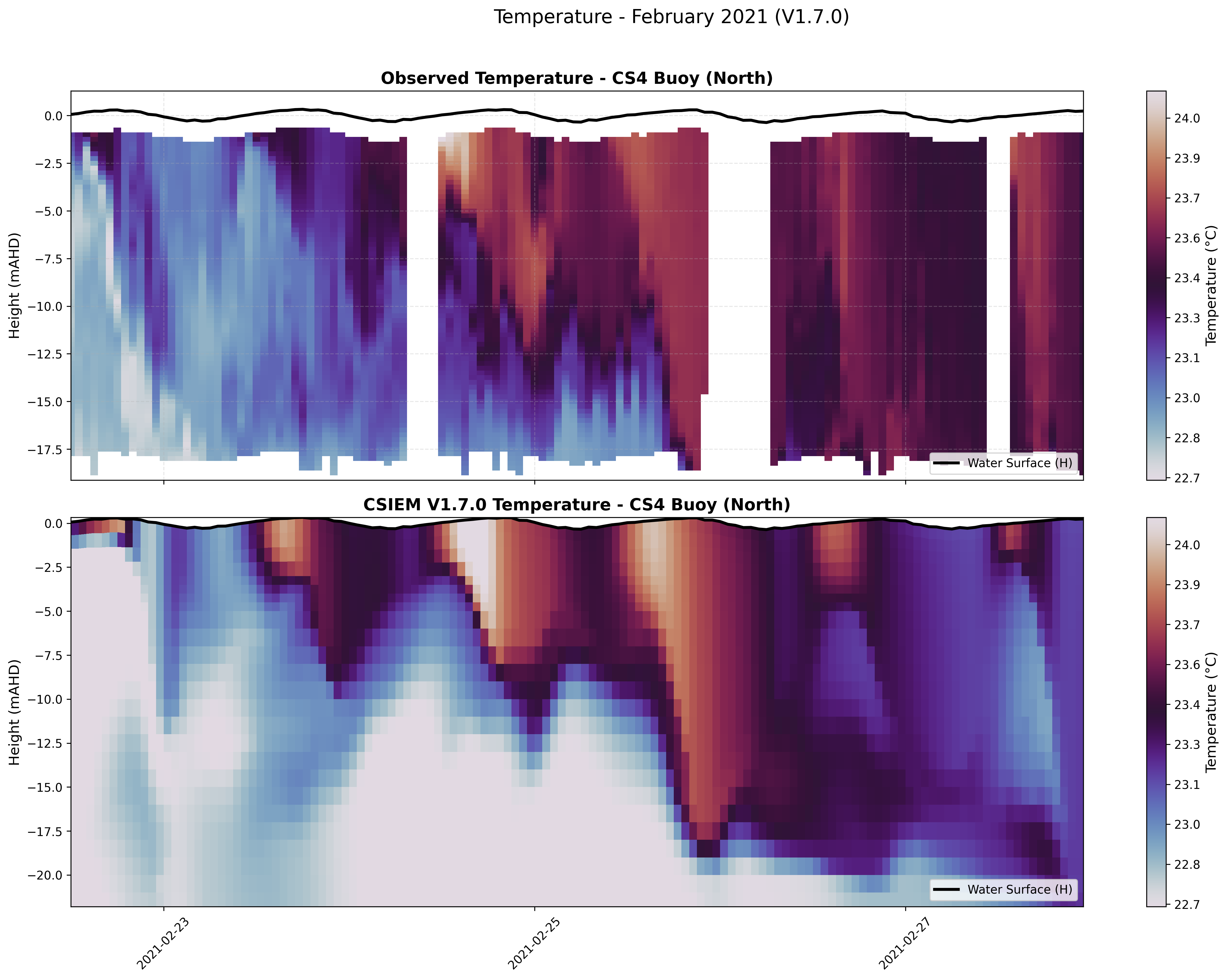 CS4 Buoy (North) — Temperature — Feb 2021