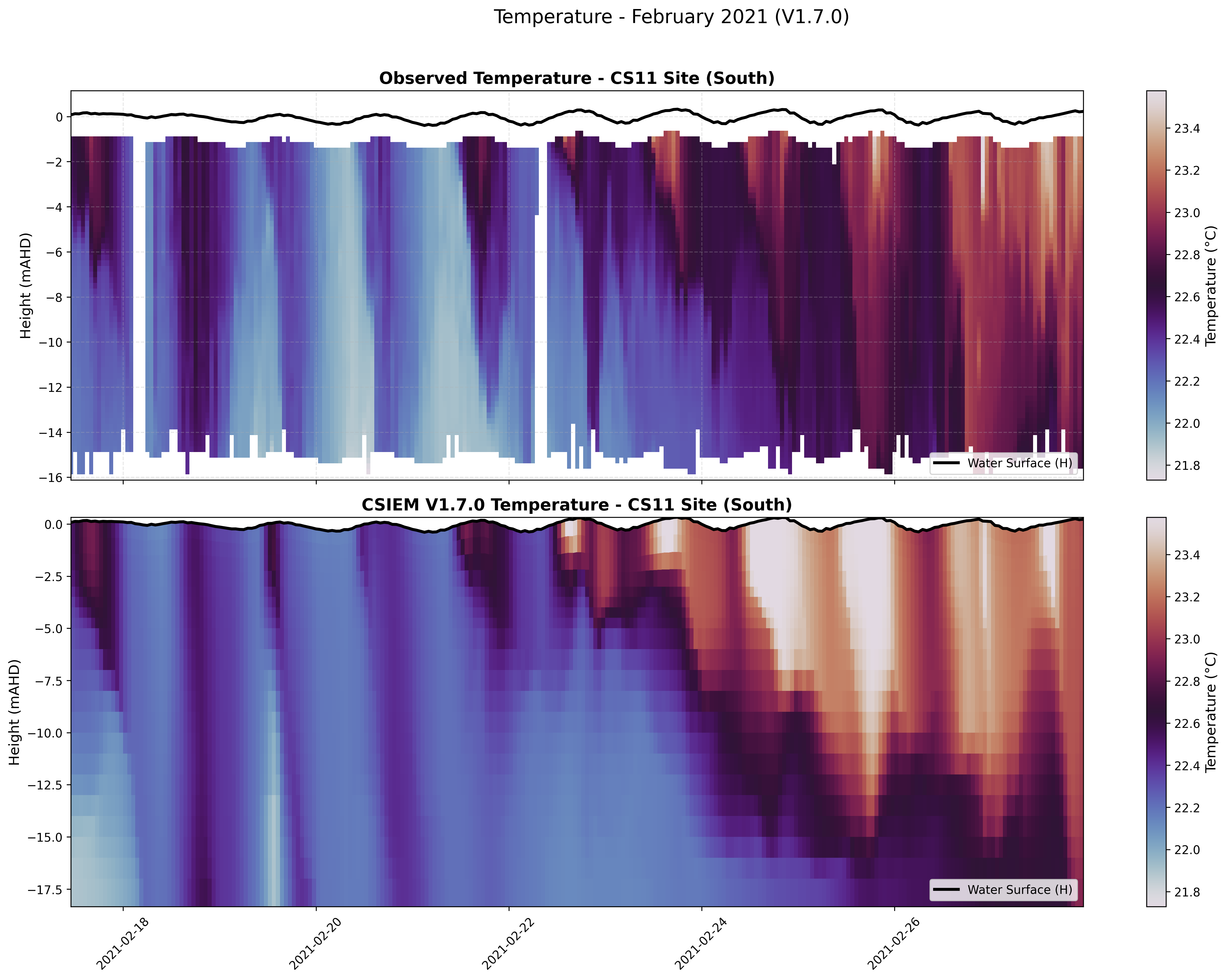 CS11 Site (South) — Temperature — Feb 2021