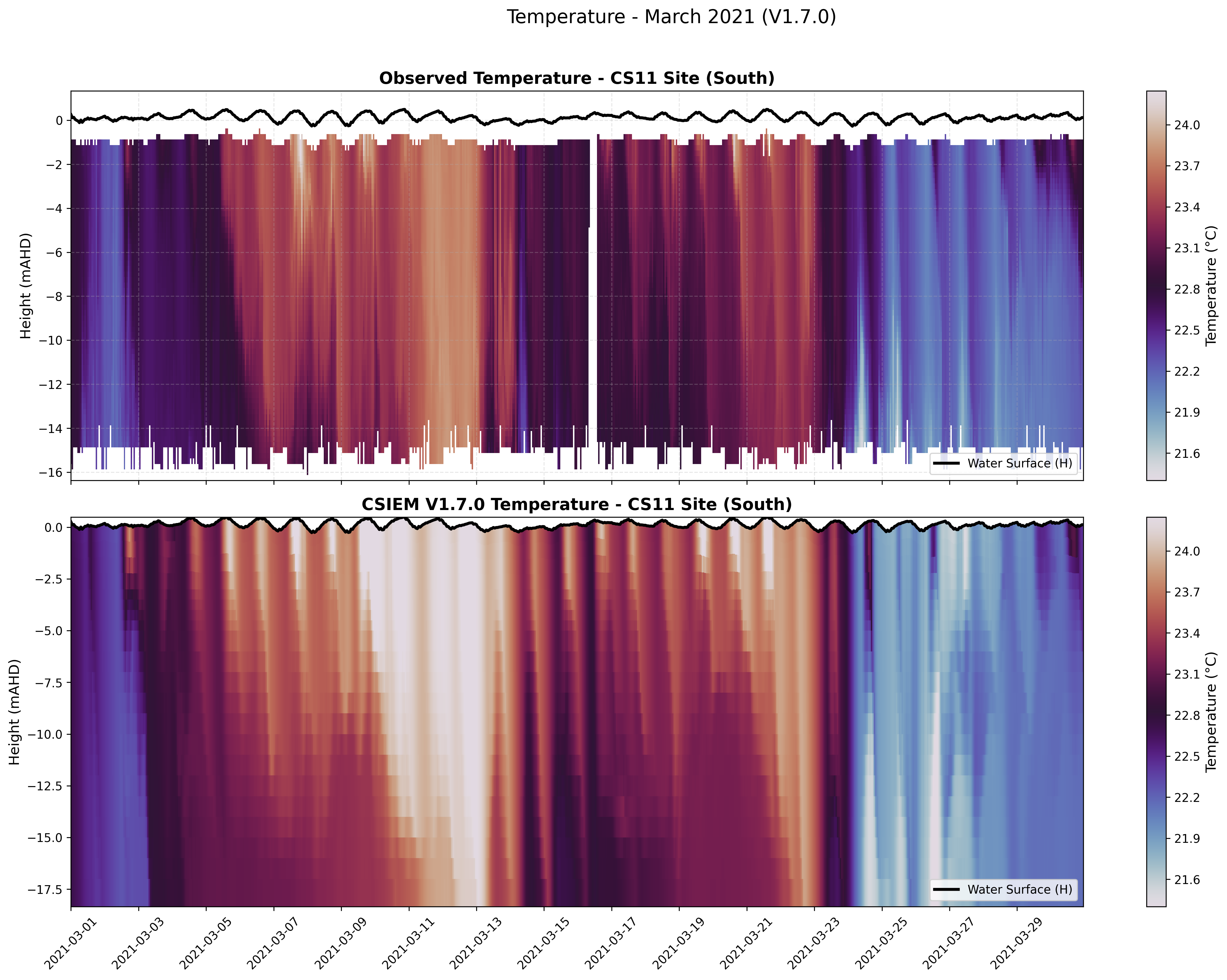 CS11 Site (South) — Temperature — Mar 2021