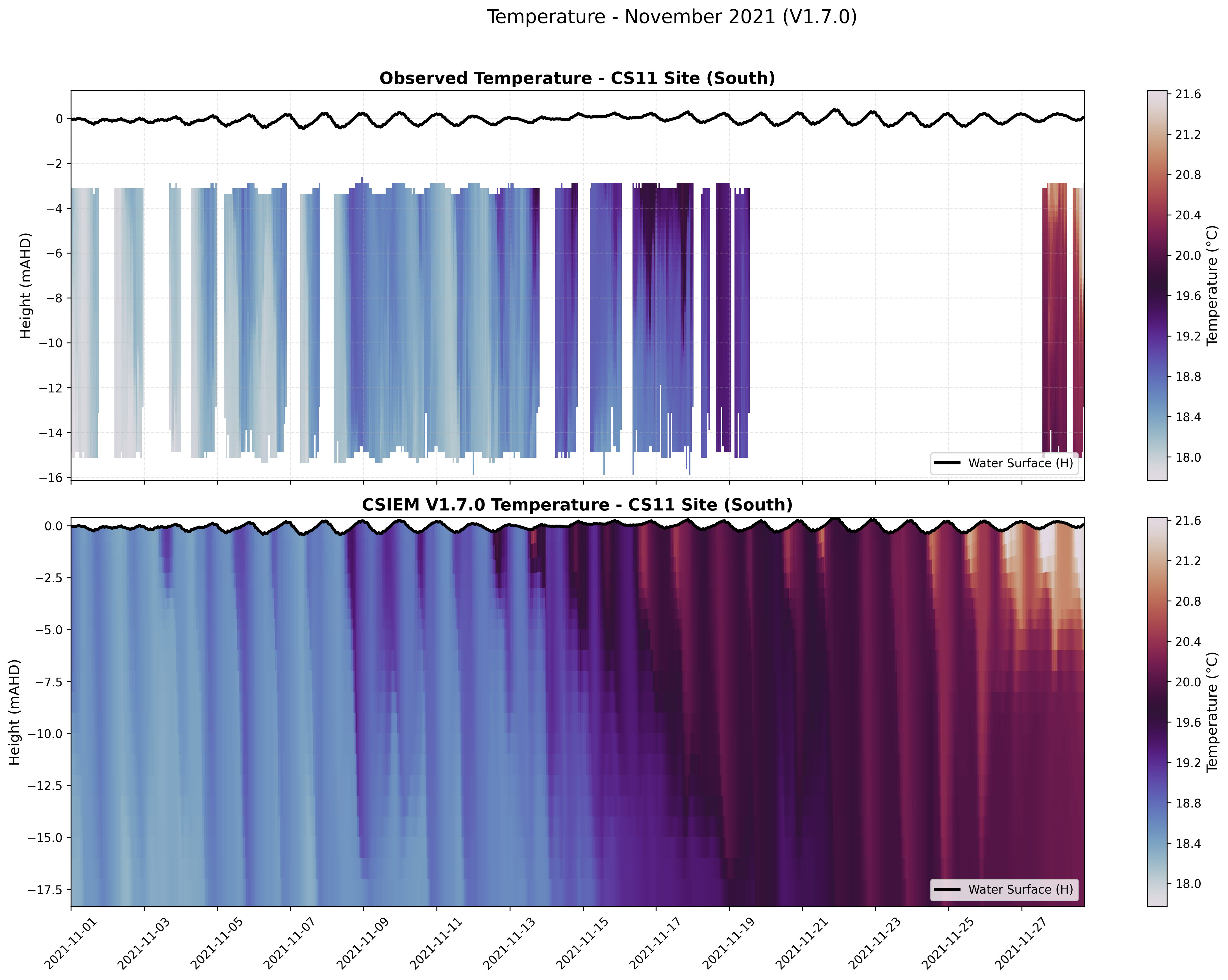 CS11 Site (South) — Temperature — Nov 2021