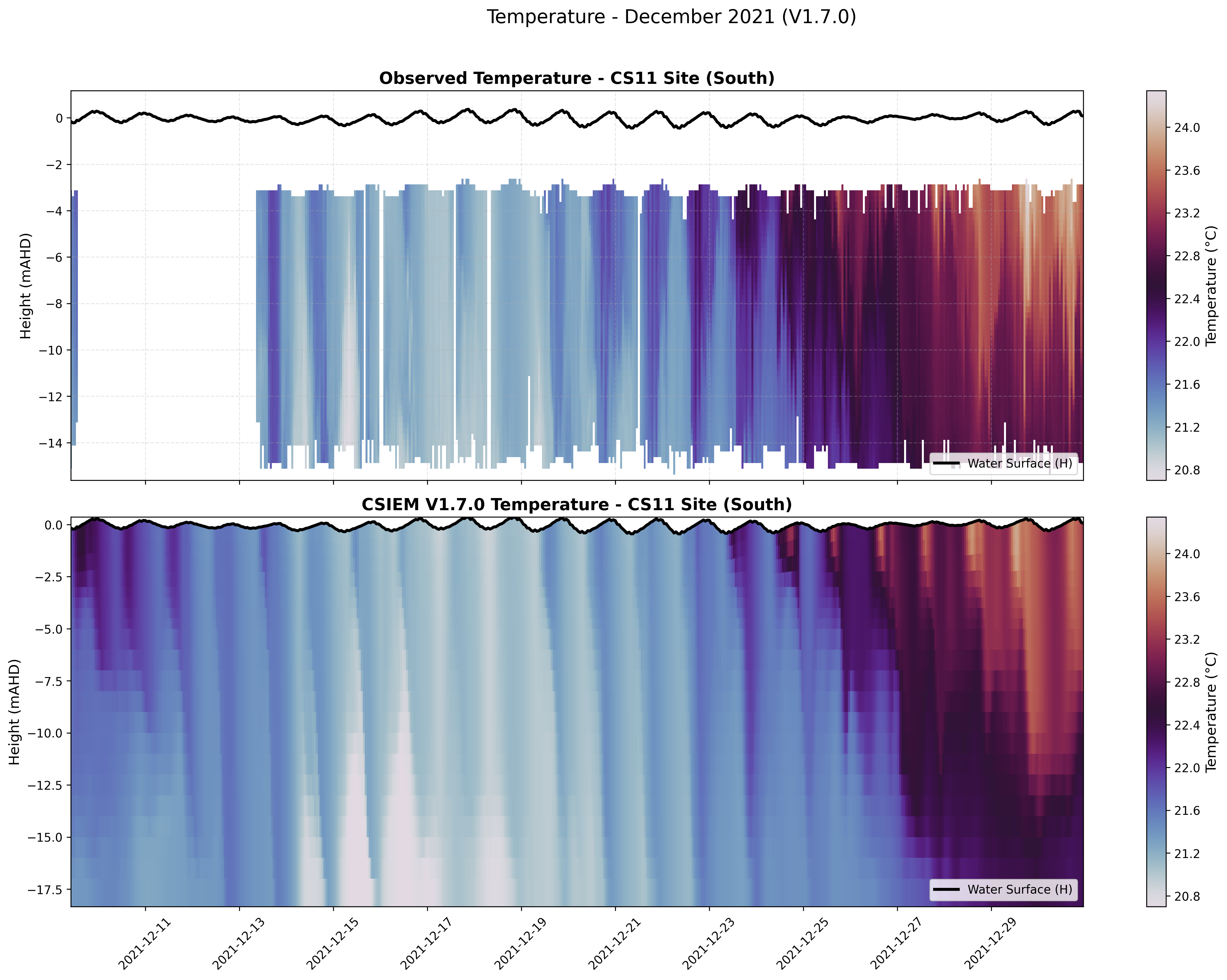 CS11 Site (South) — Temperature — Dec 2021