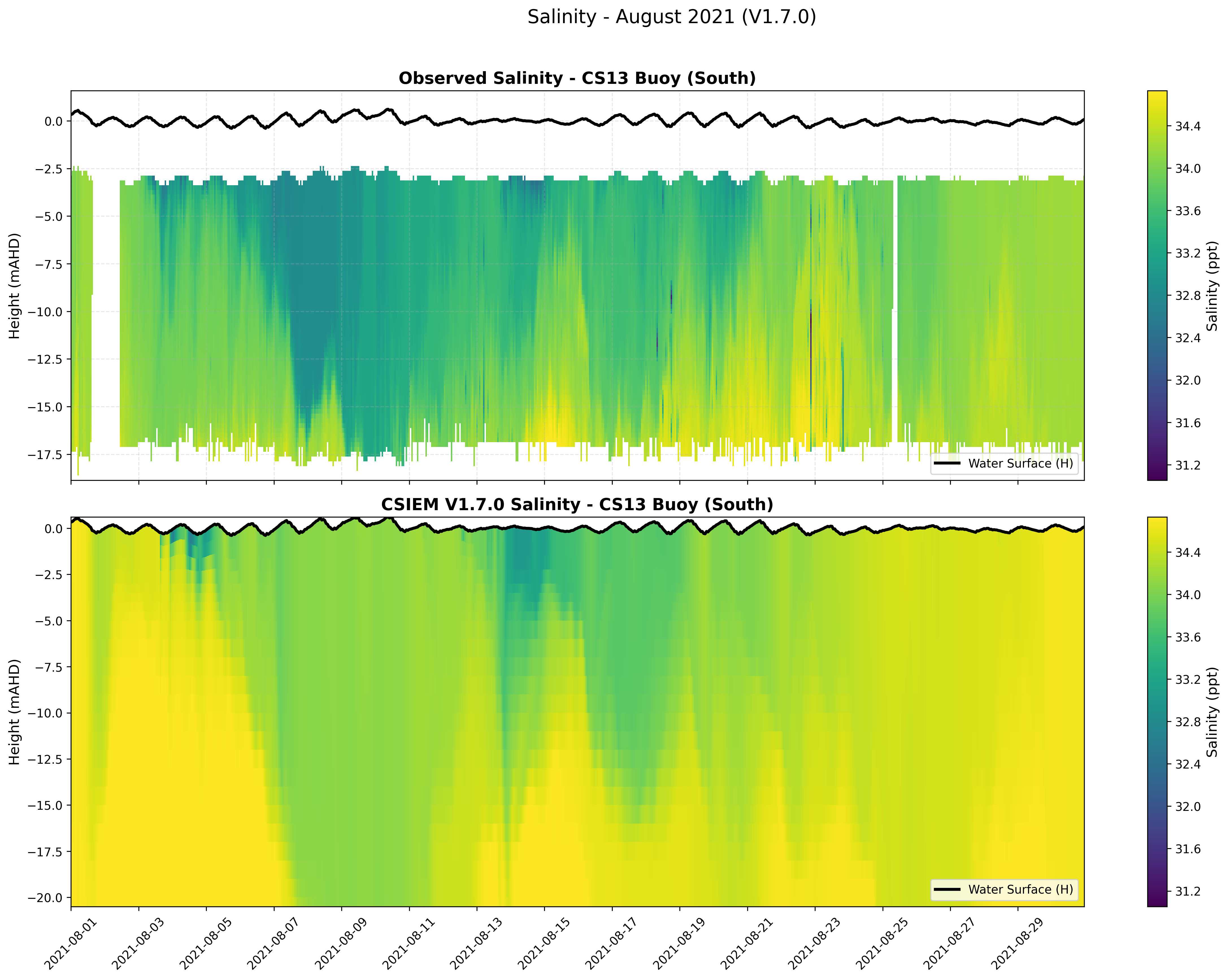 CS13 Buoy (South) — Salinity — Aug 2021
