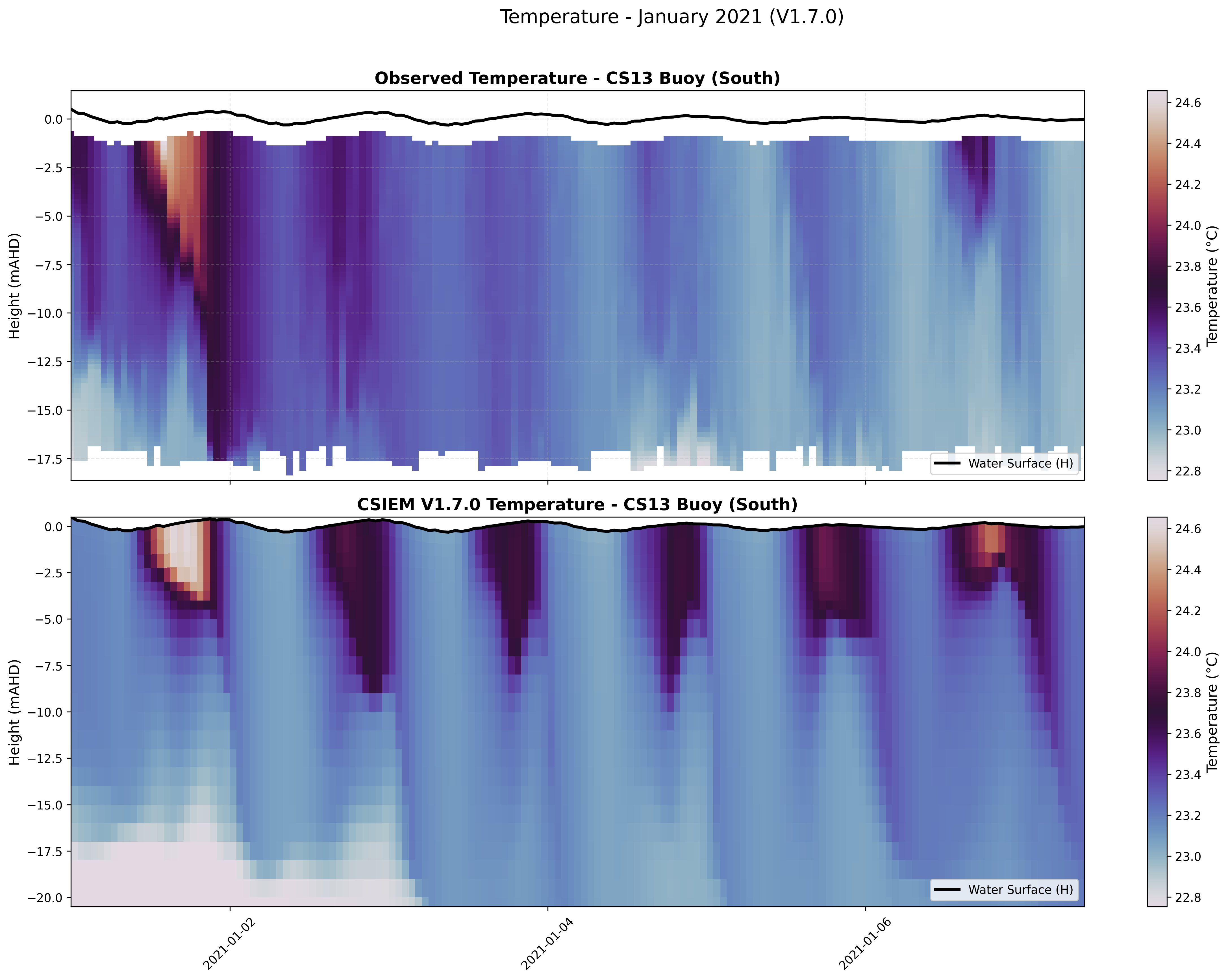 CS13 Buoy (South) — Temperature — Jan 2021