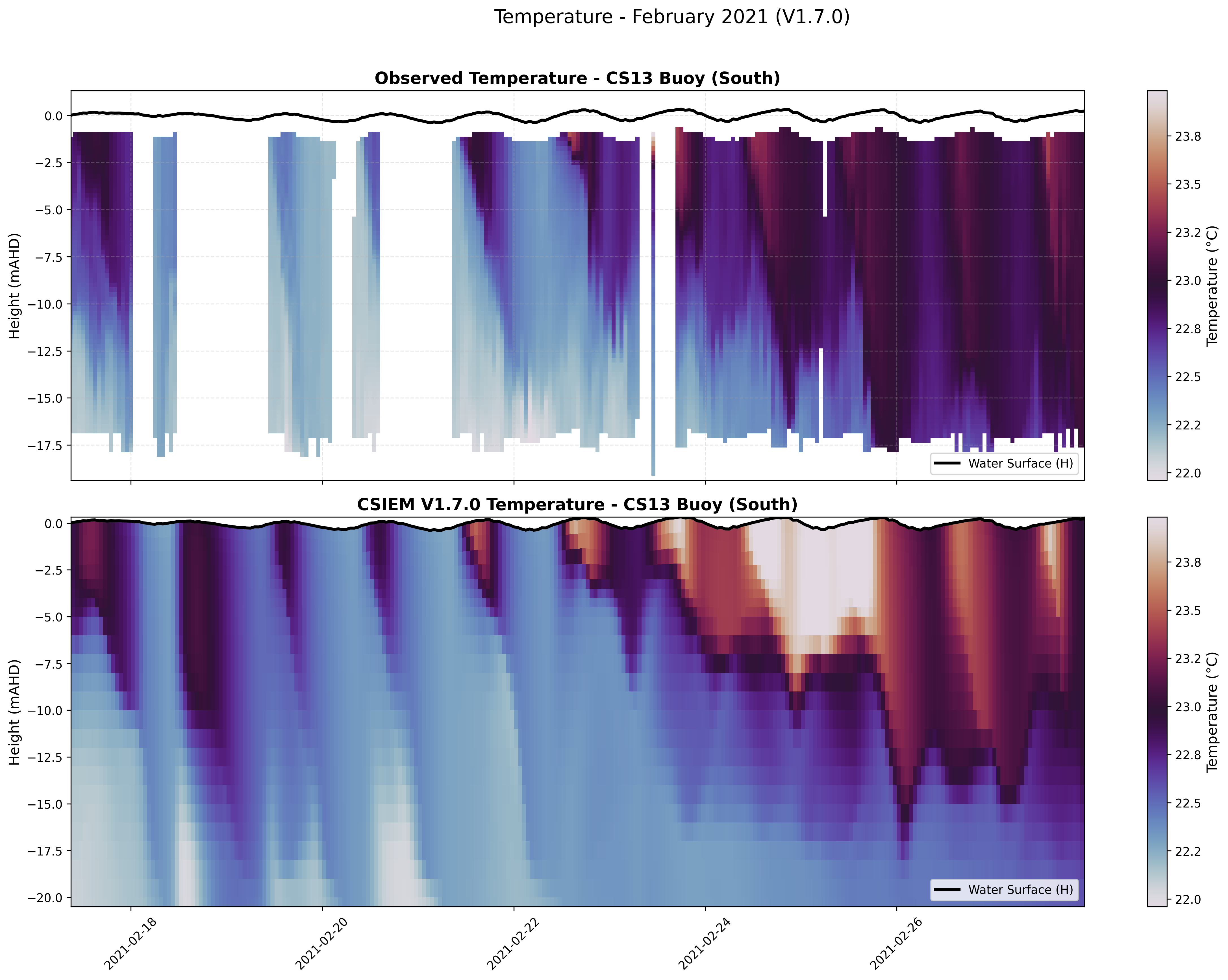 CS13 Buoy (South) — Temperature — Feb 2021