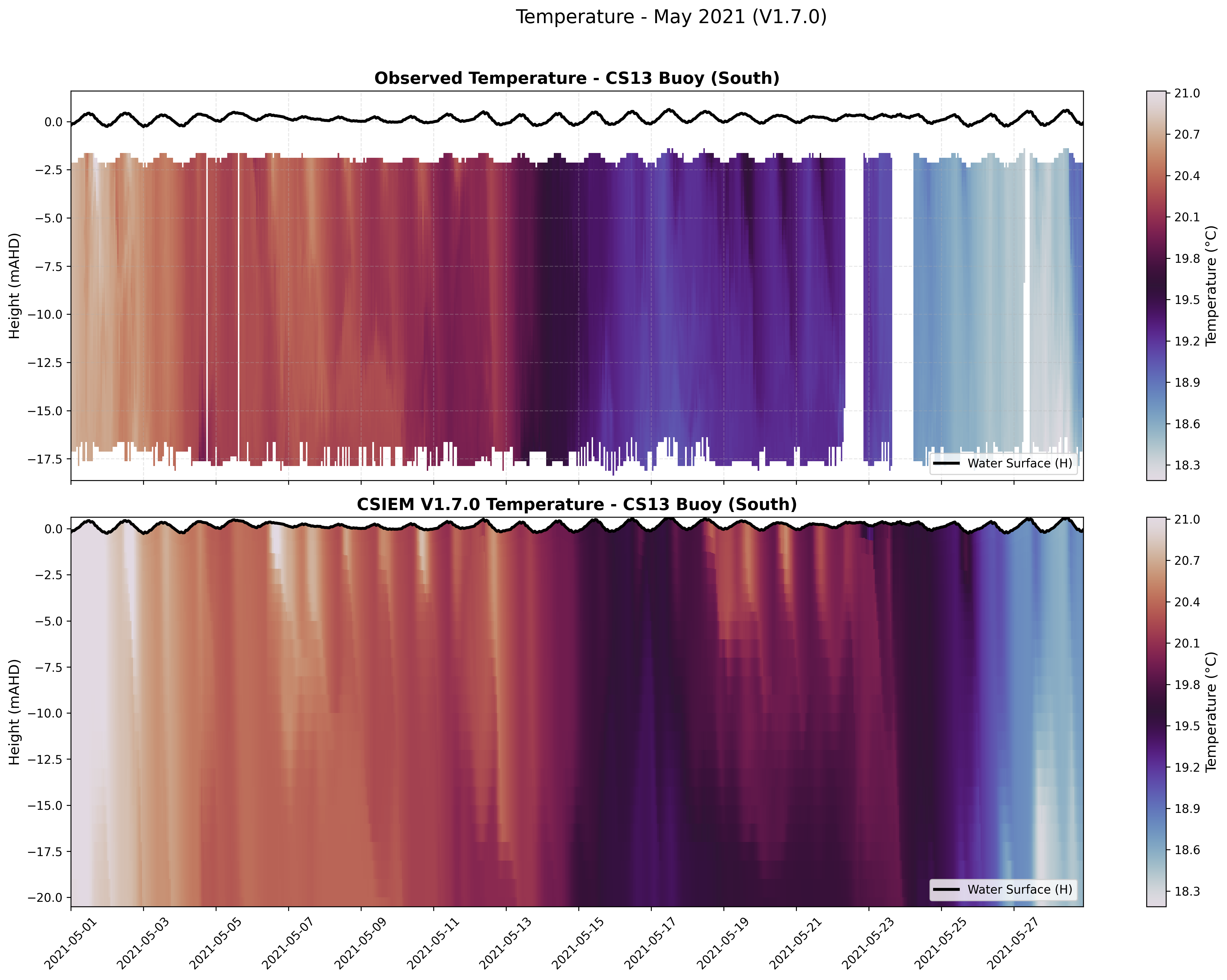 CS13 Buoy (South) — Temperature — May 2021