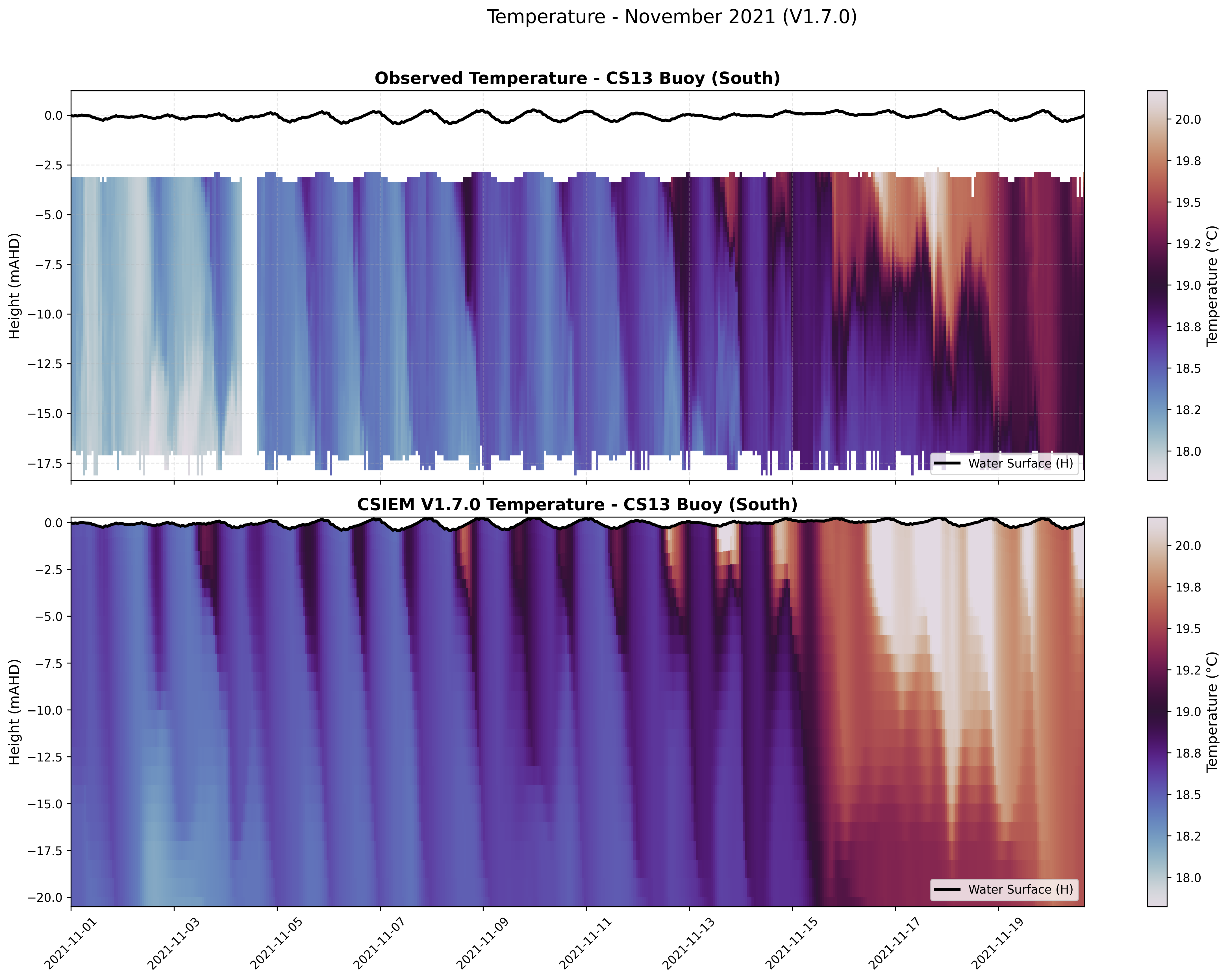 CS13 Buoy (South) — Temperature — Nov 2021