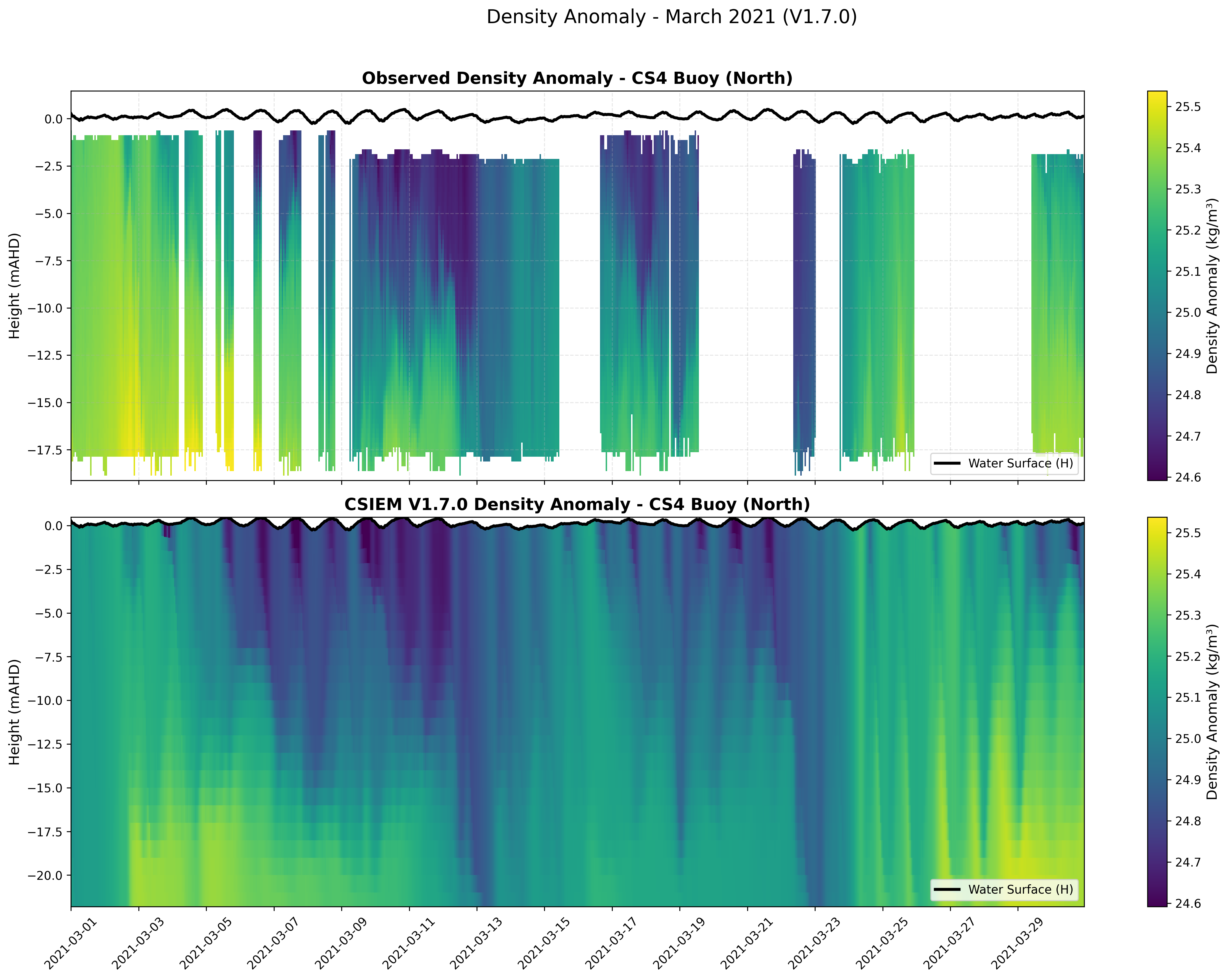 CS4 Buoy (North) — Density Anomaly — Mar 2021
