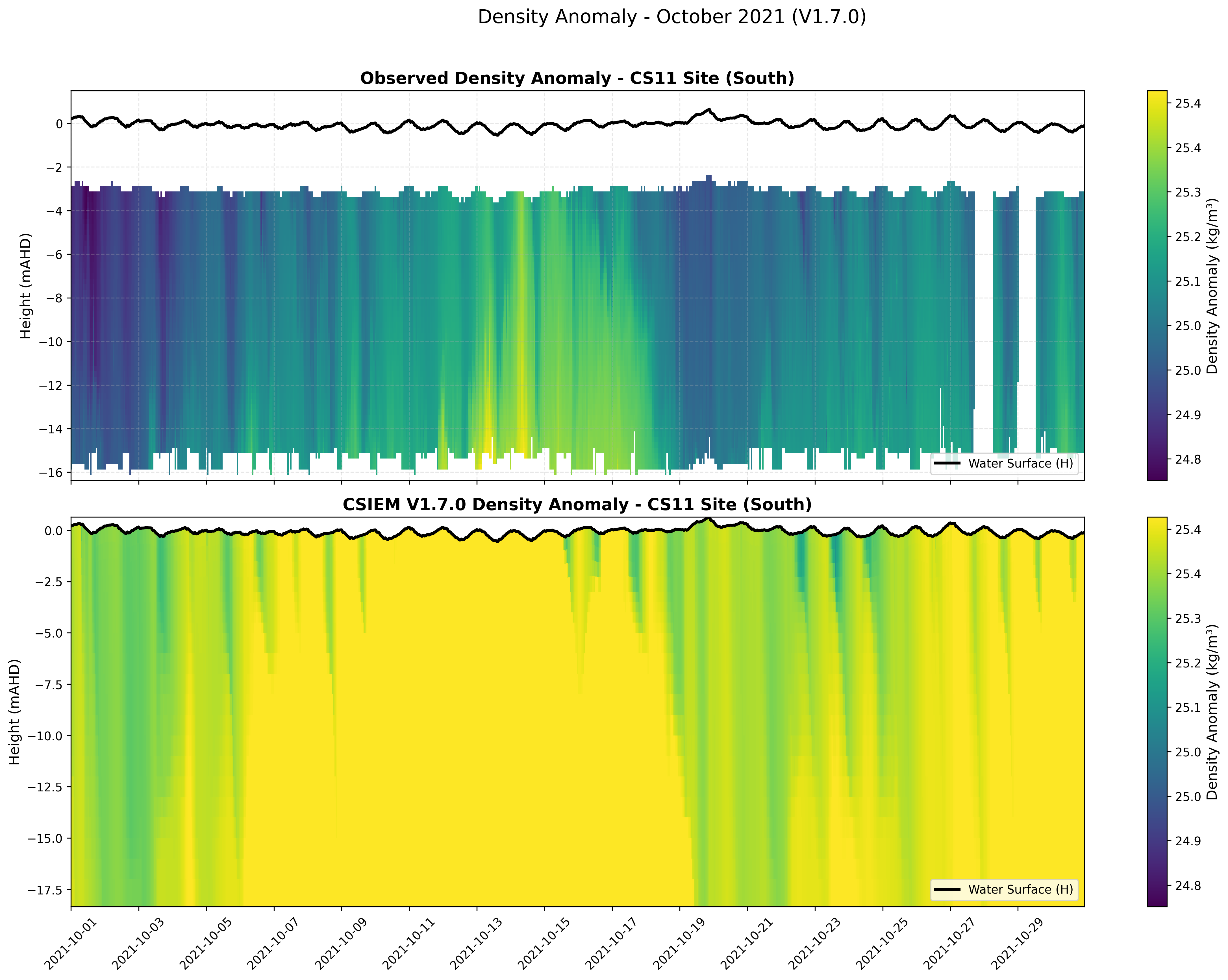 CS11 Site (South) — Density Anomaly — Oct 2021