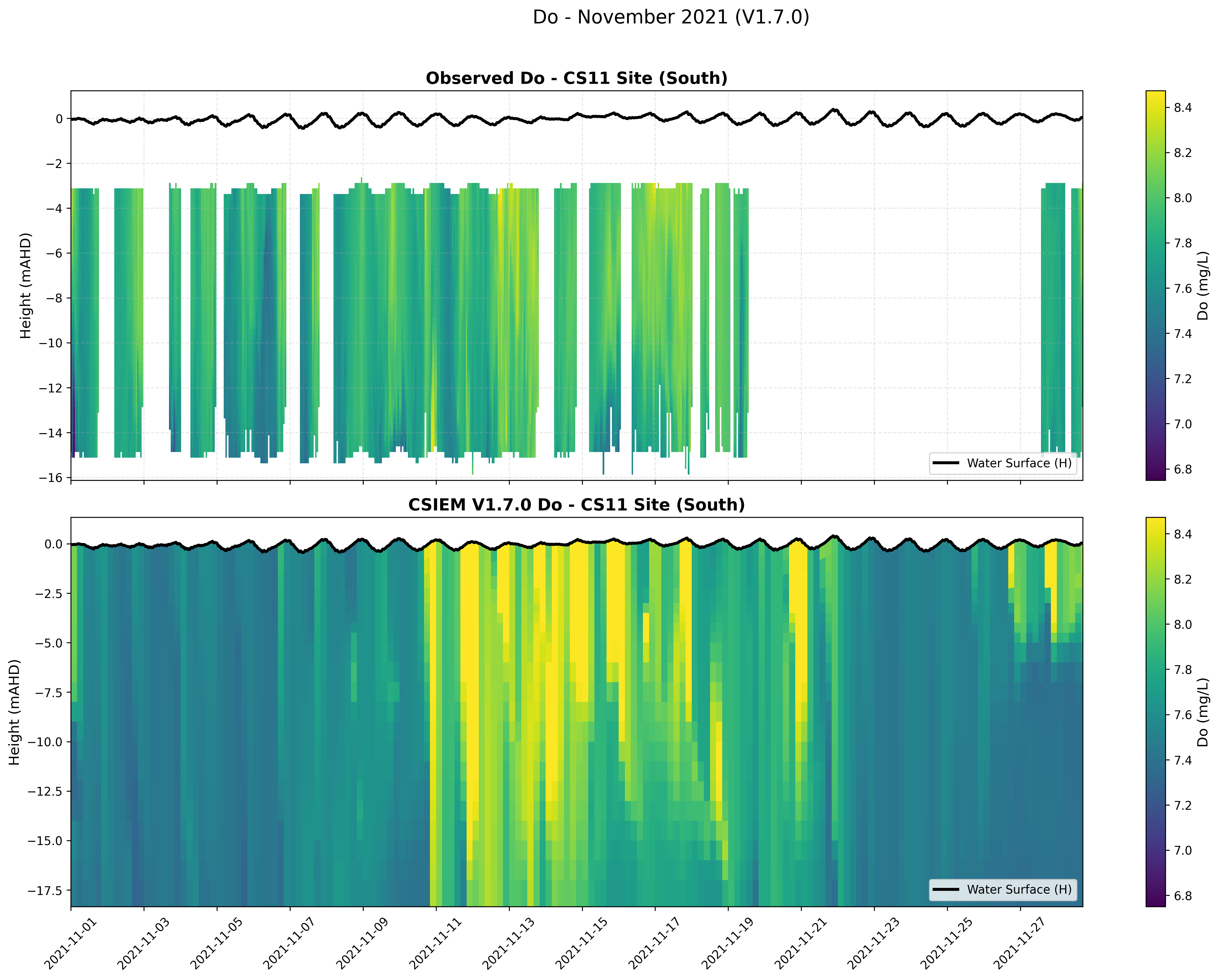 CS11 Site (South) — Dissolved Oxygen — Nov 2021