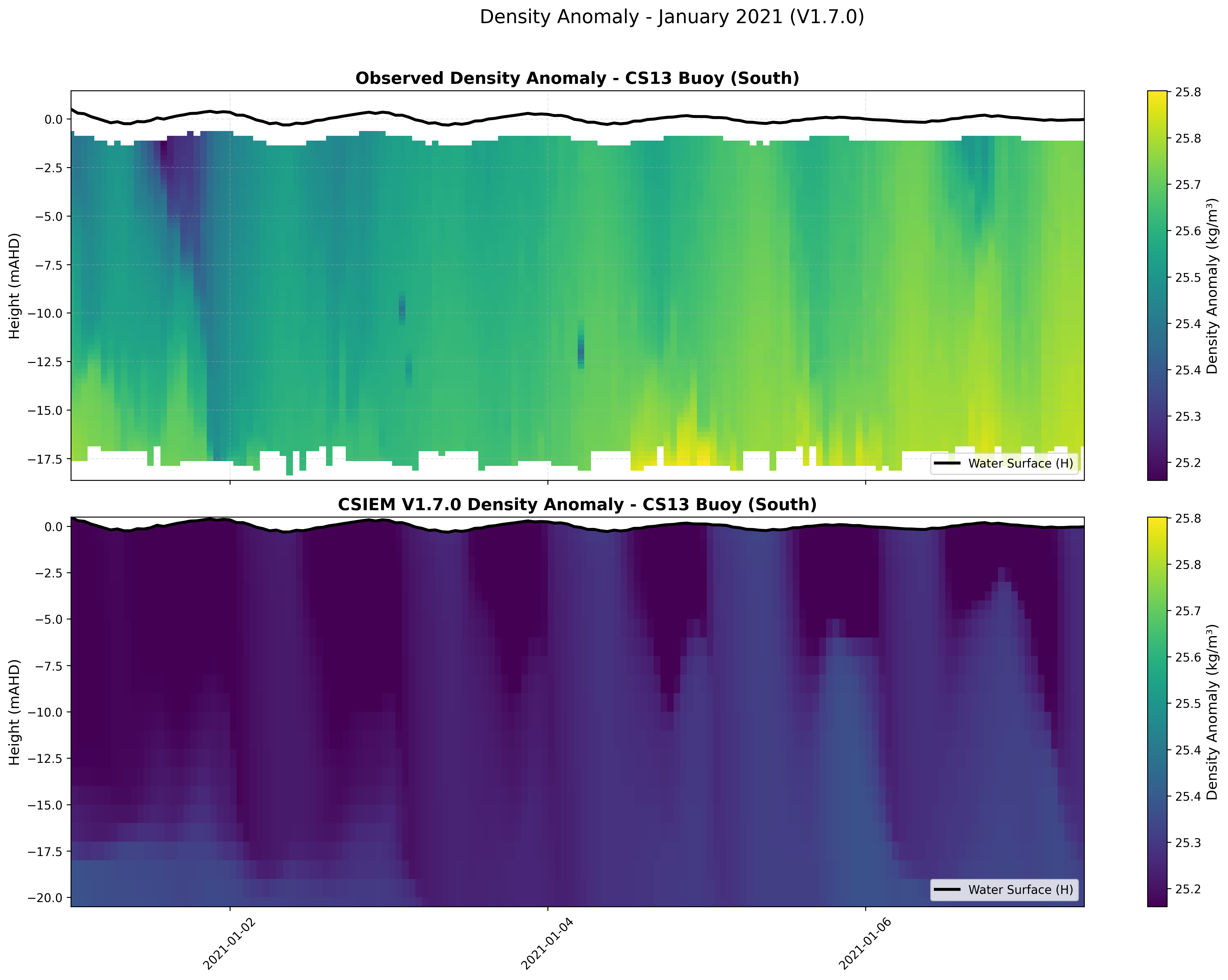 CS13 Buoy (South) — Density Anomaly — Jan 2021