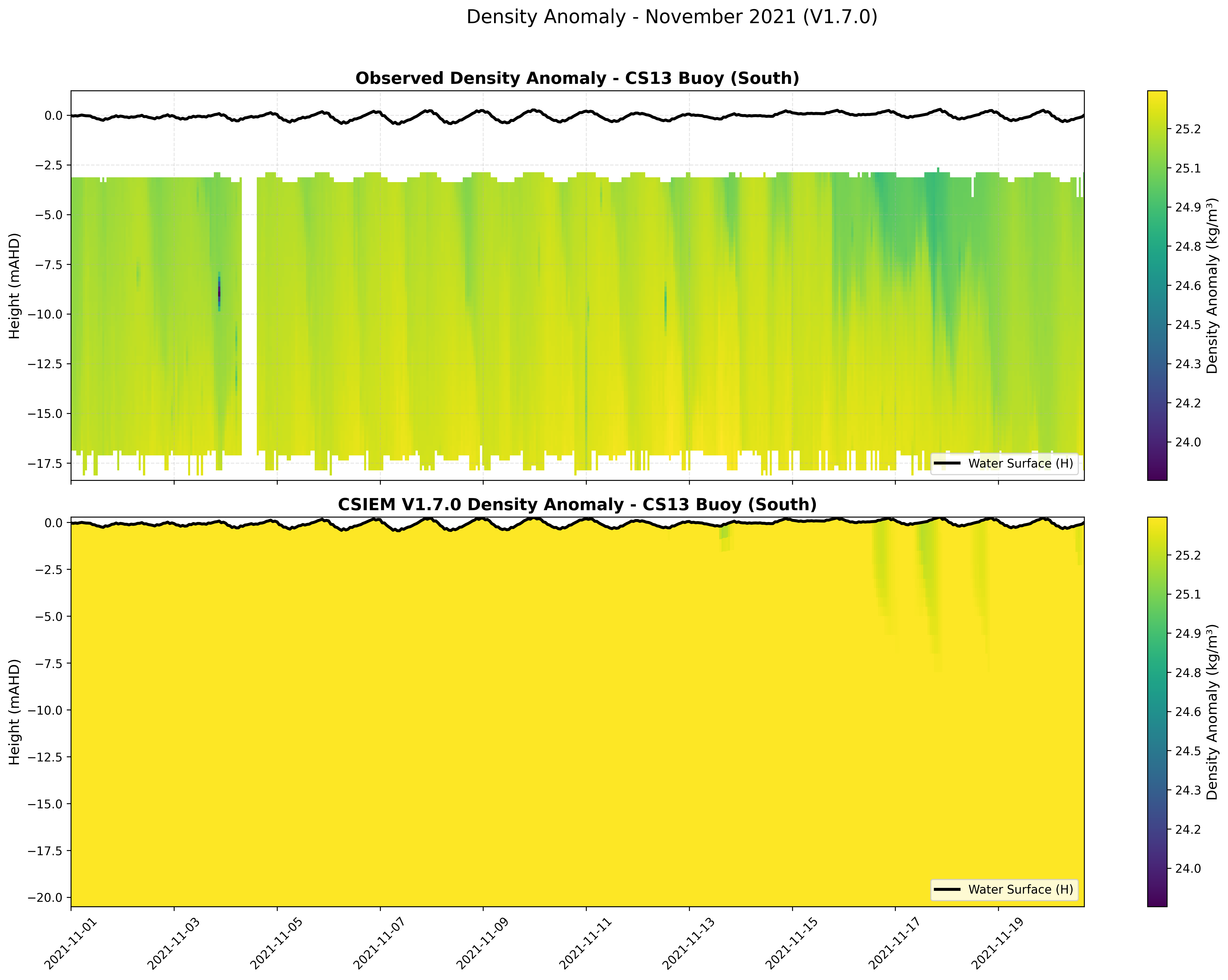 CS13 Buoy (South) — Density Anomaly — Nov 2021