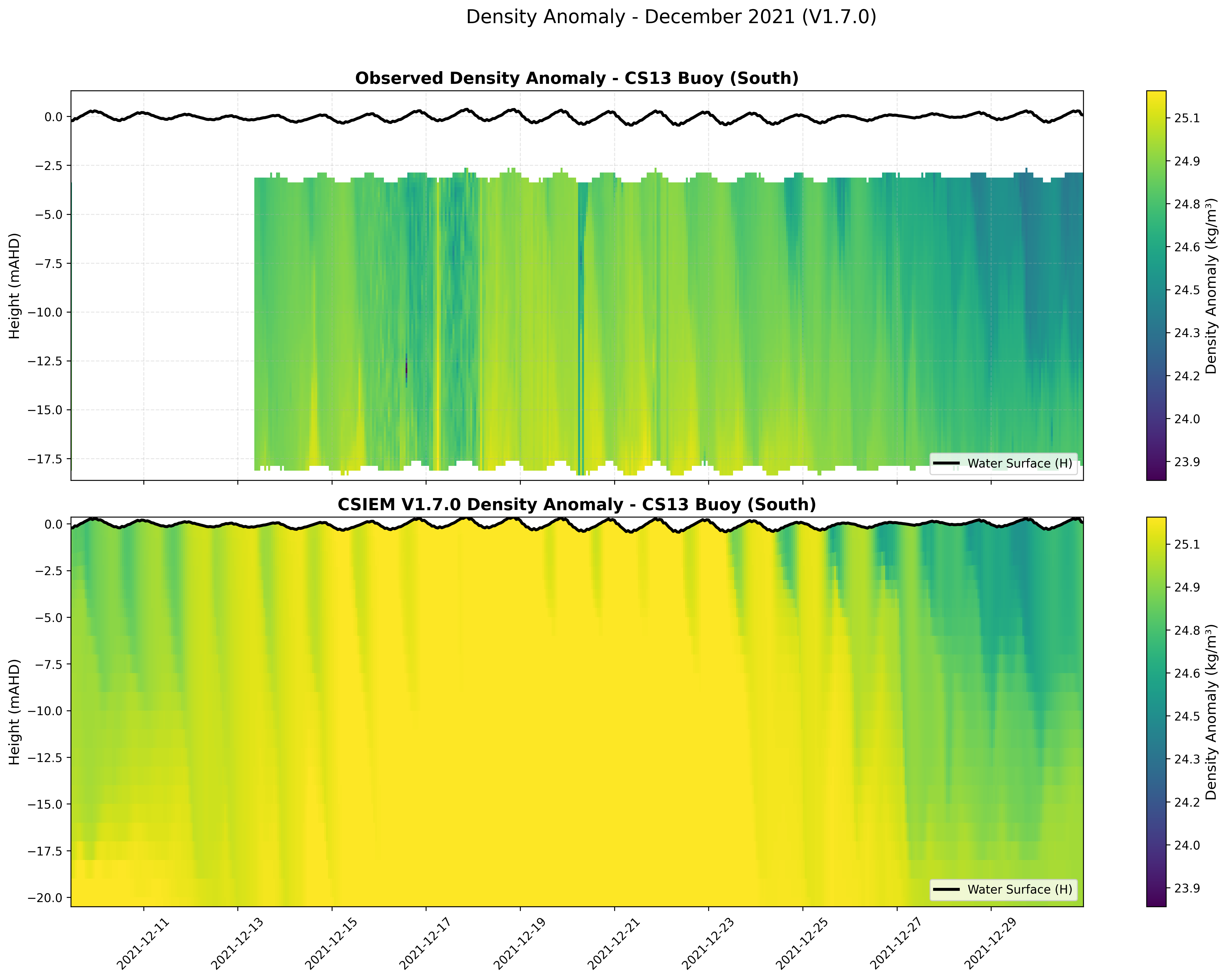 CS13 Buoy (South) — Density Anomaly — Dec 2021