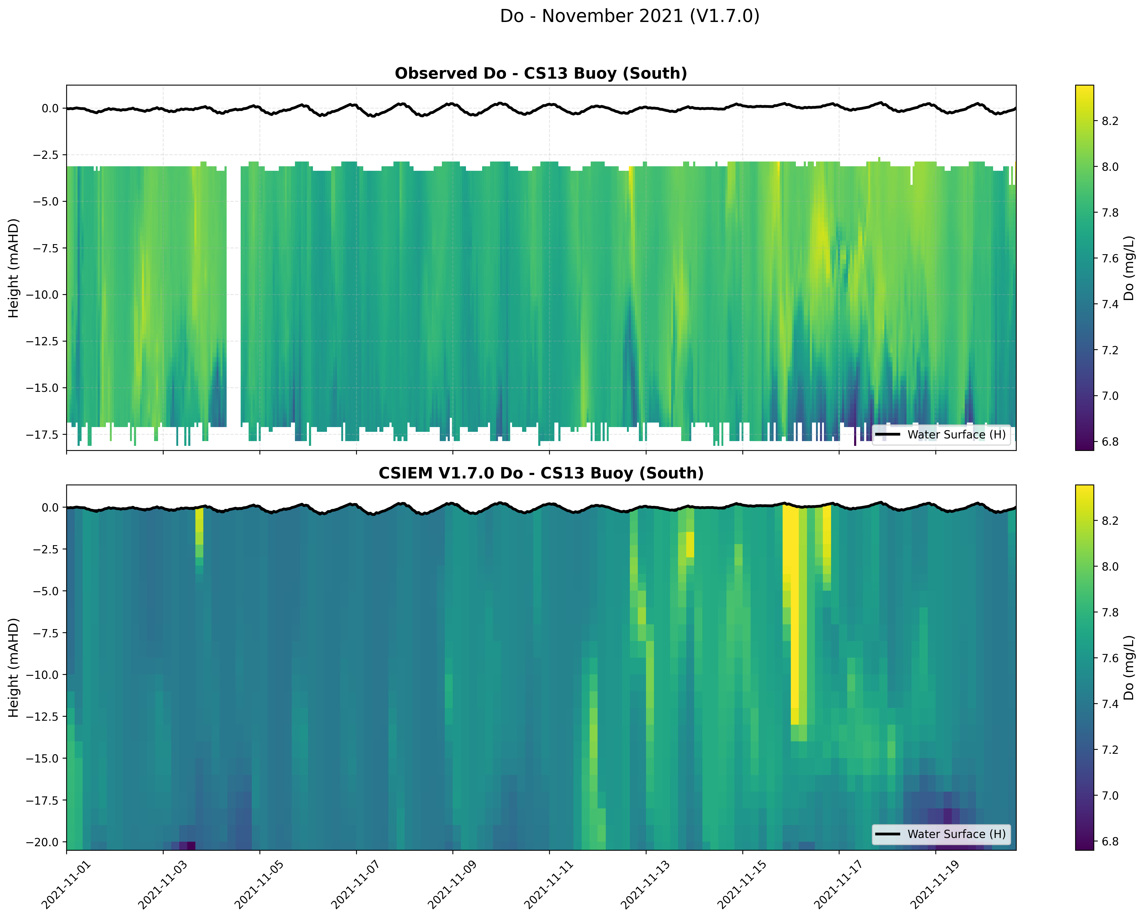 CS13 Buoy (South) — Dissolved Oxygen — Nov 2021