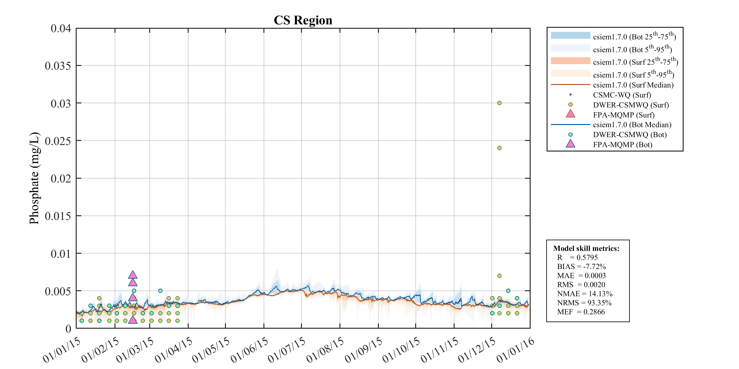 Phosphate (FRP) — 2015