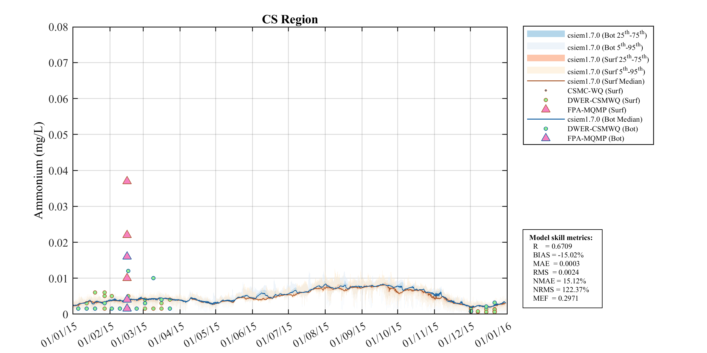 Ammonium (NH₄) — 2015