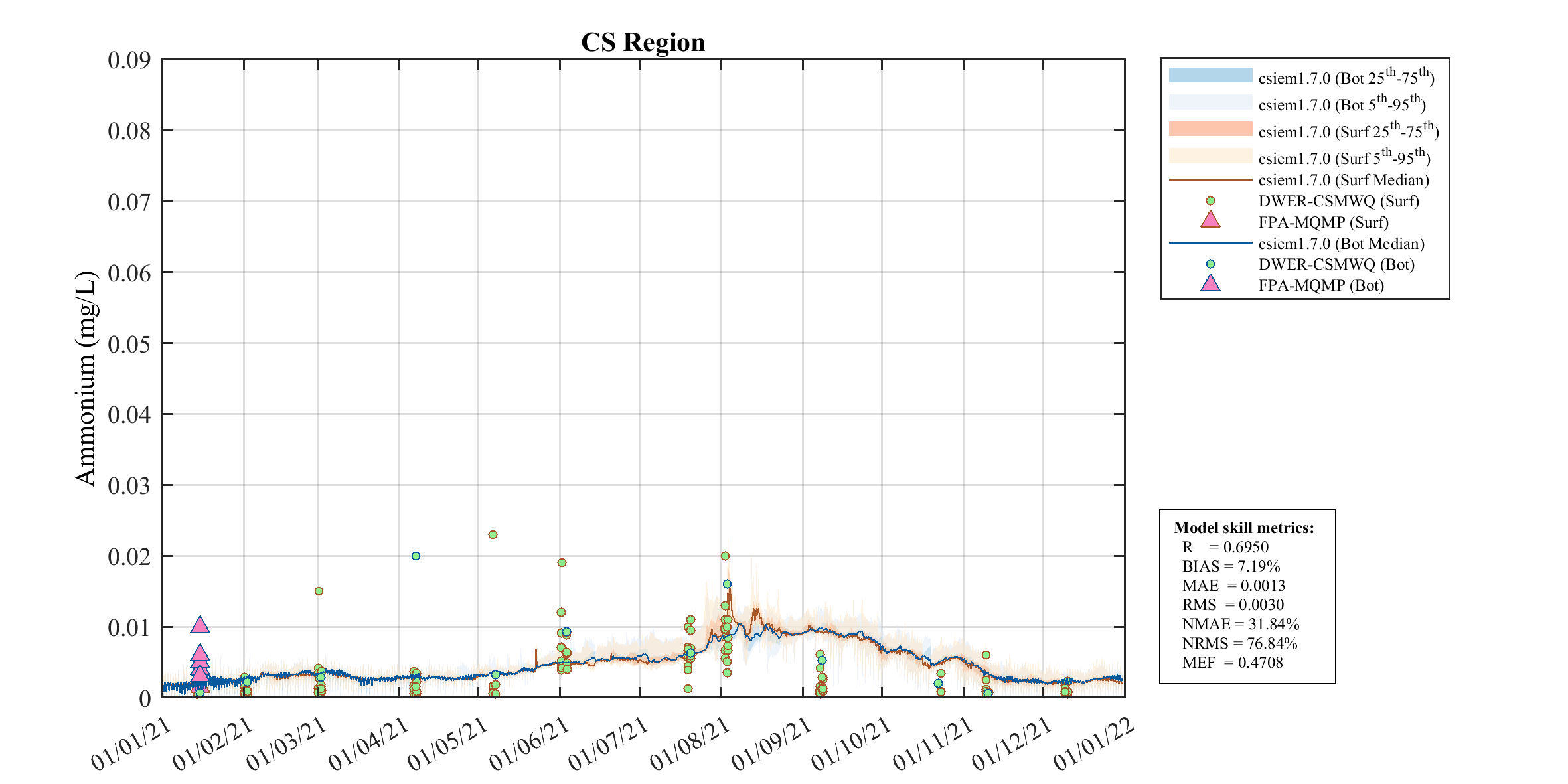 Ammonium (NH₄) — 2021