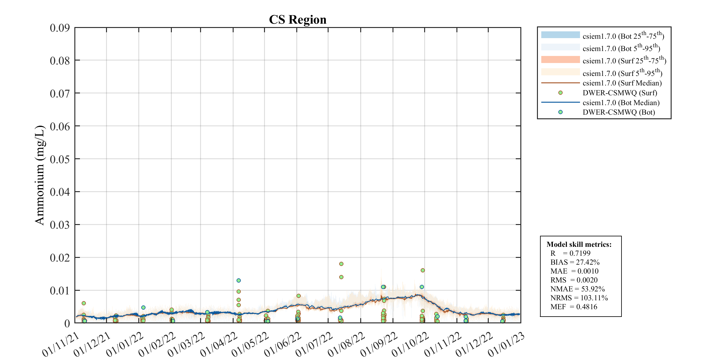 Ammonium (NH₄) — 2022