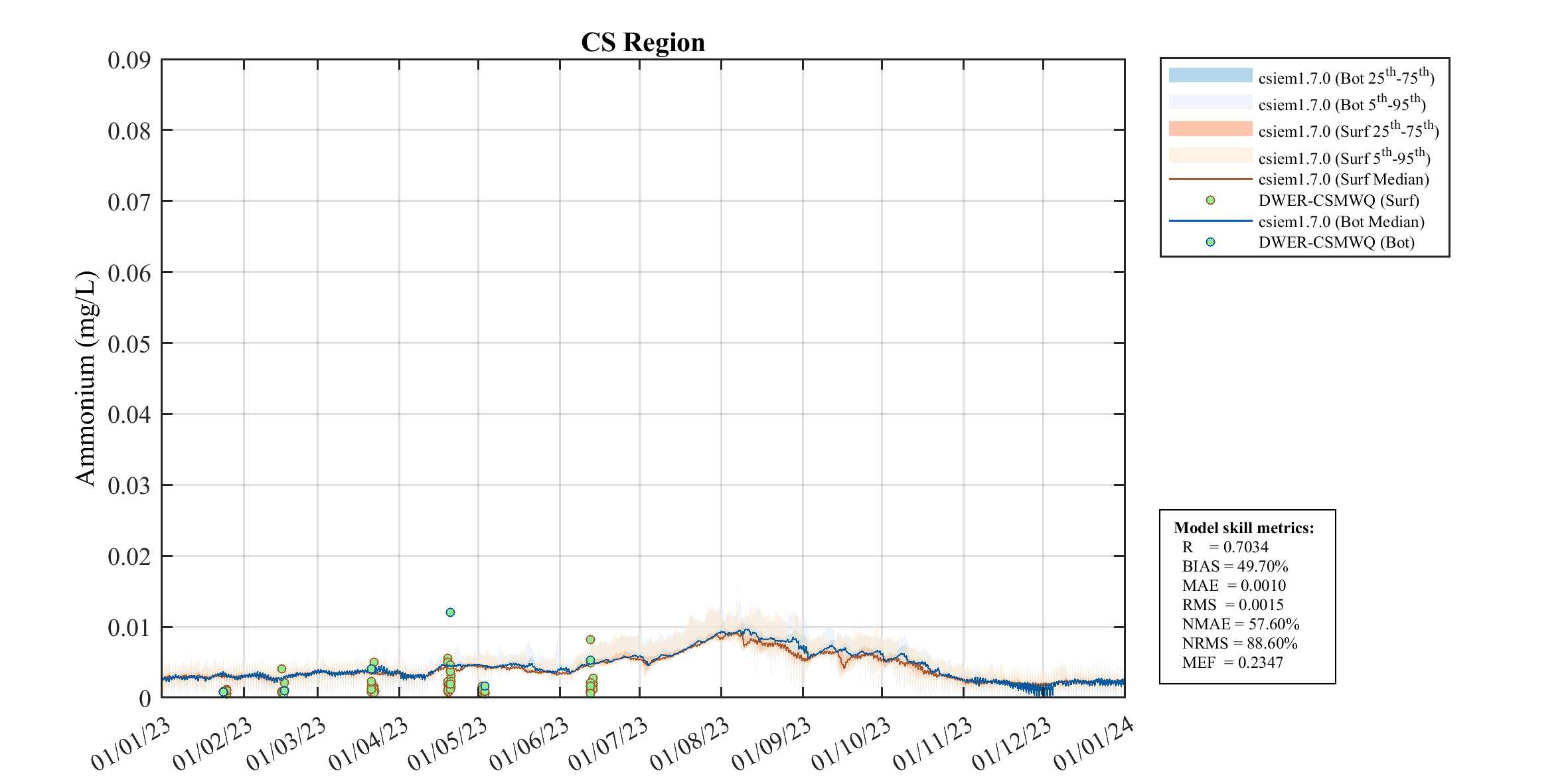 Ammonium (NH₄) — 2023