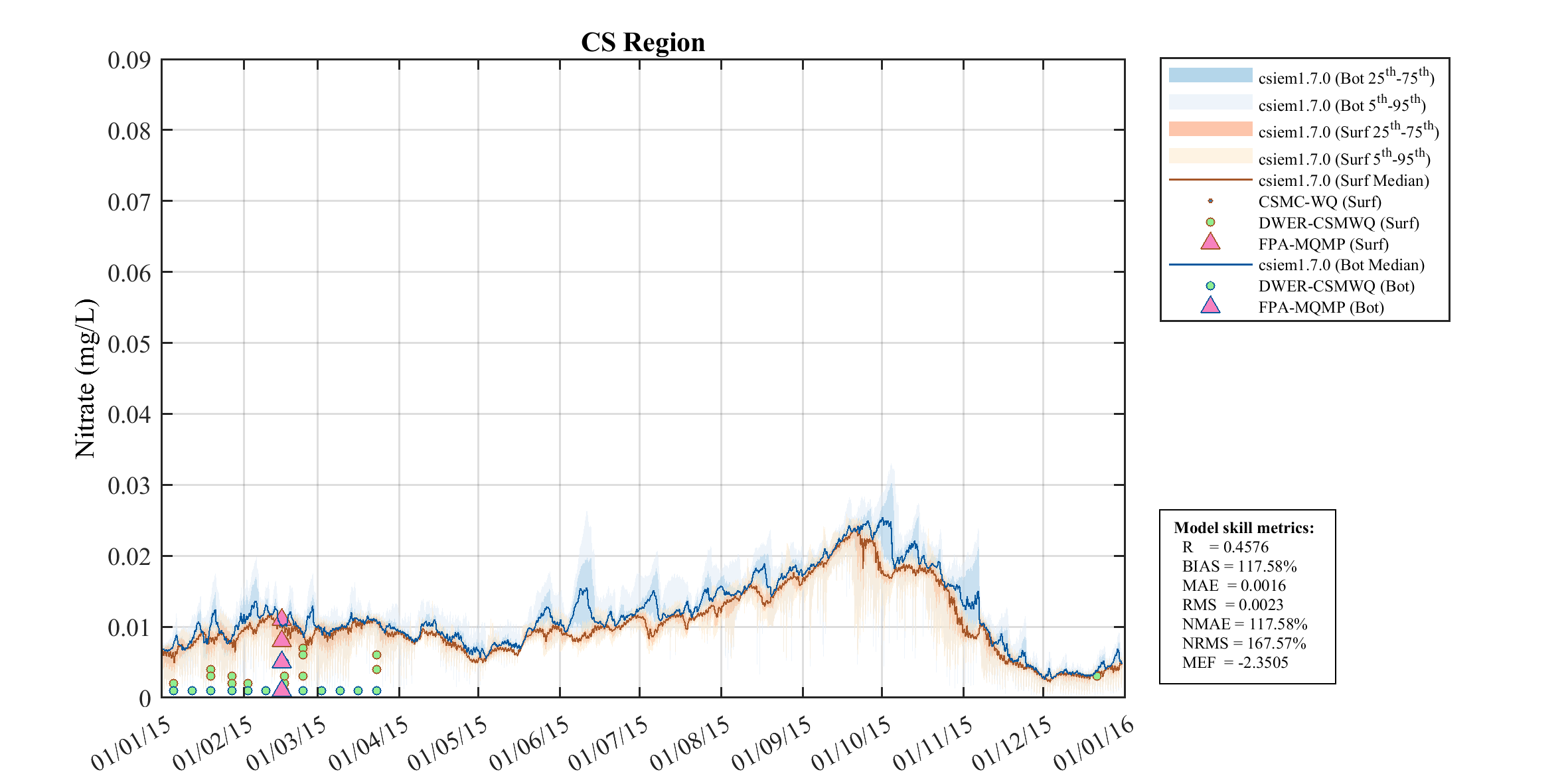 Nitrate (NO₃) — 2015