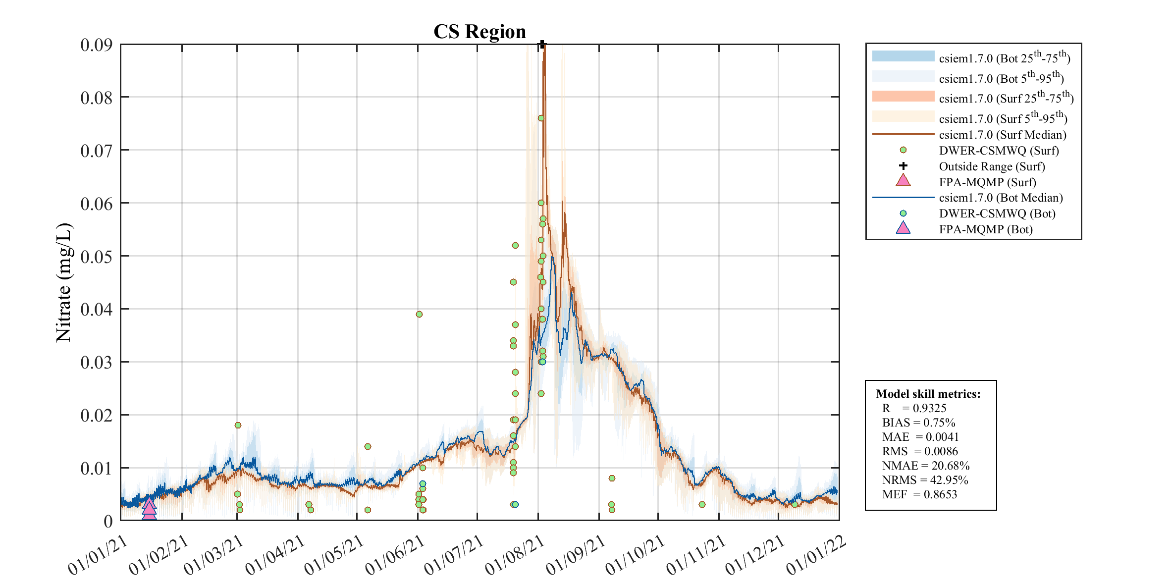Nitrate (NO₃) — 2021