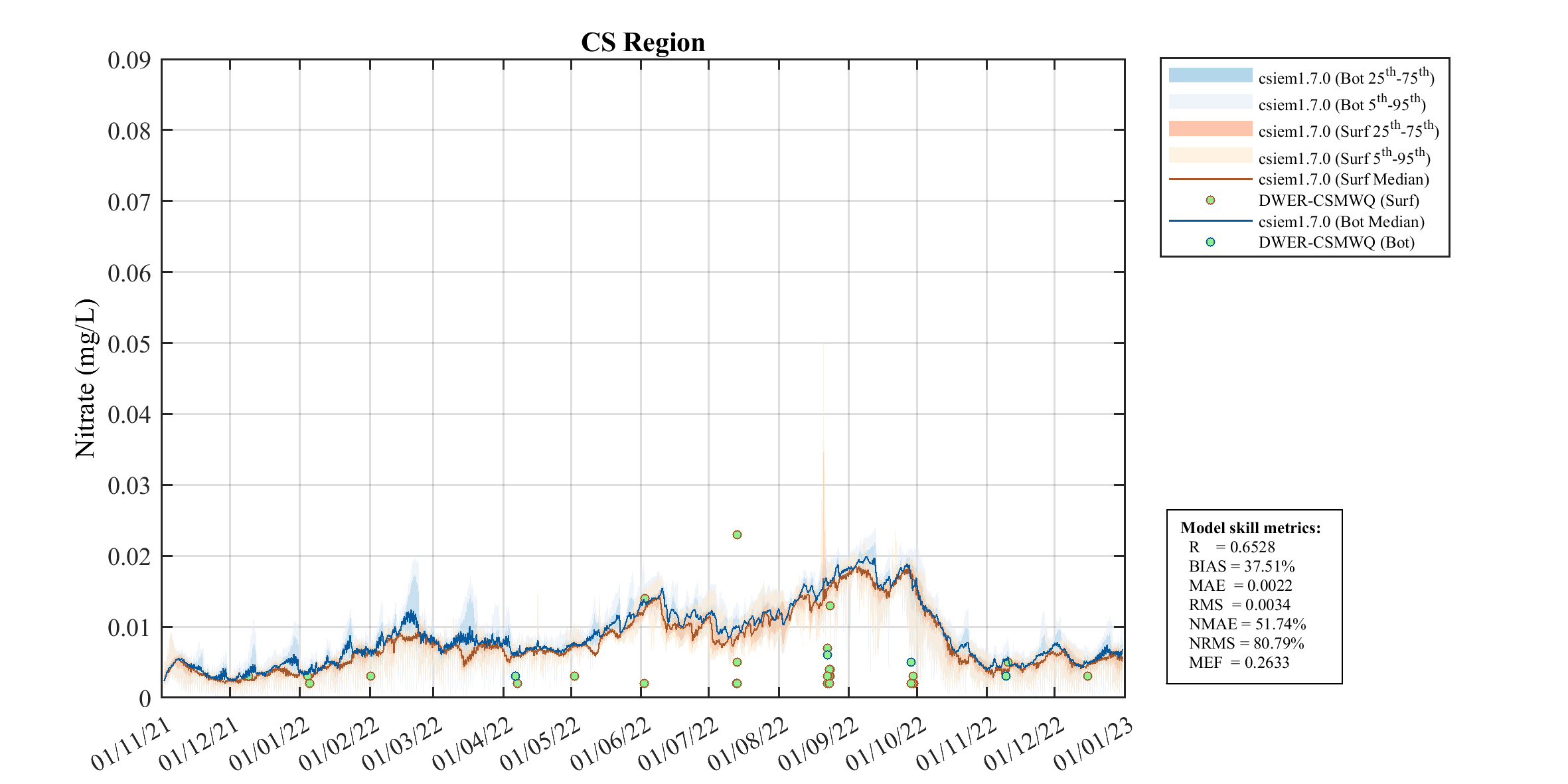 Nitrate (NO₃) — 2022