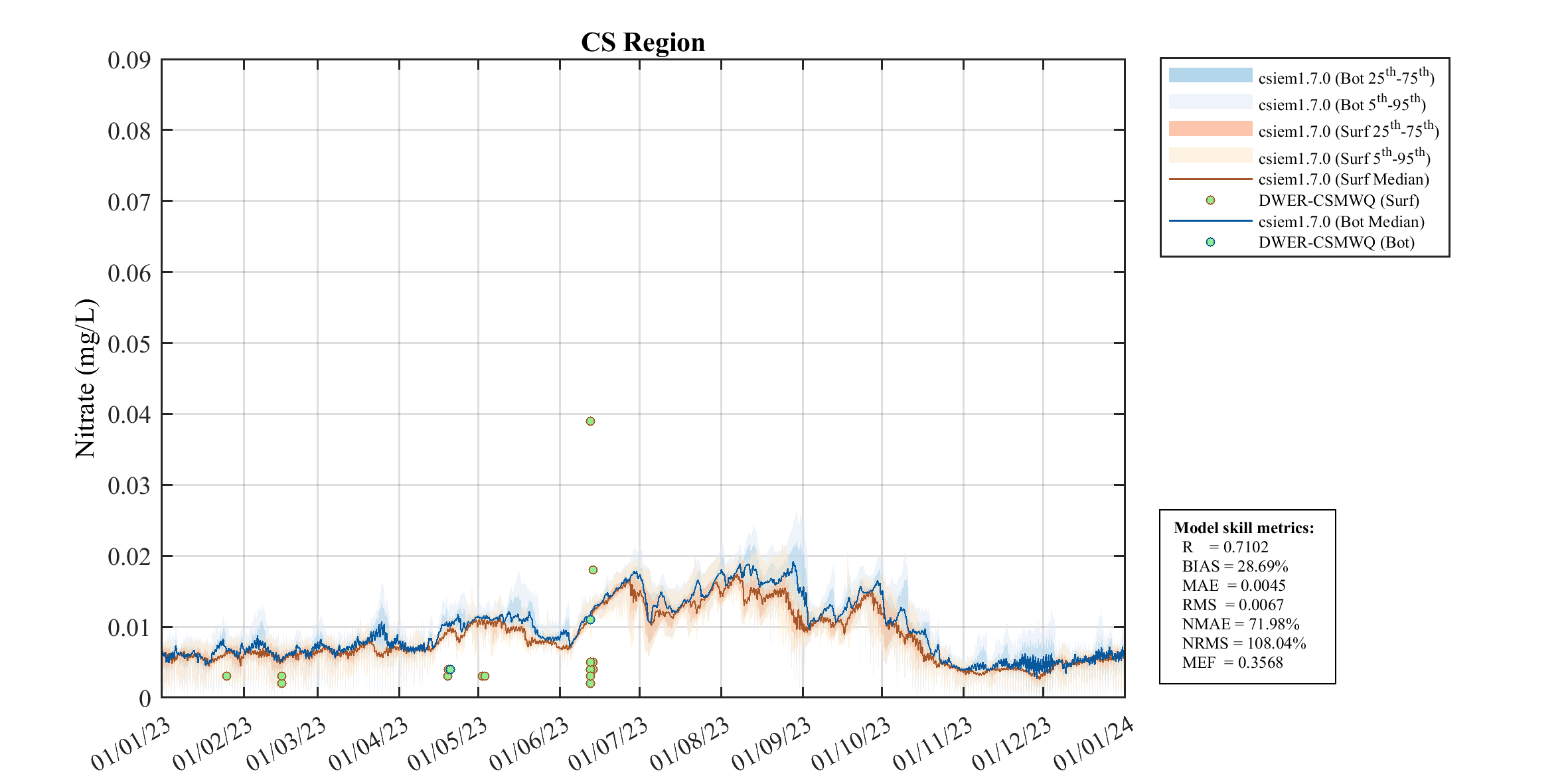 Nitrate (NO₃) — 2023