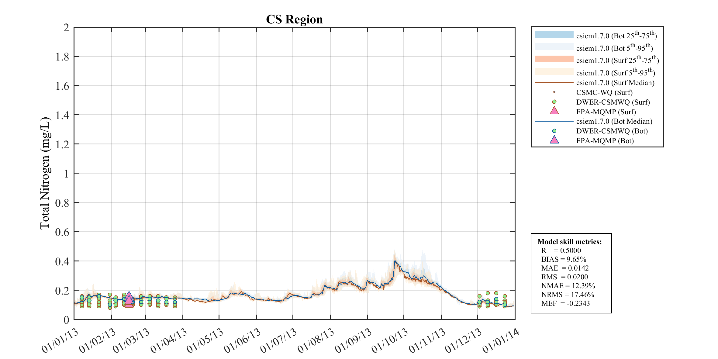 Total Nitrogen — 2013