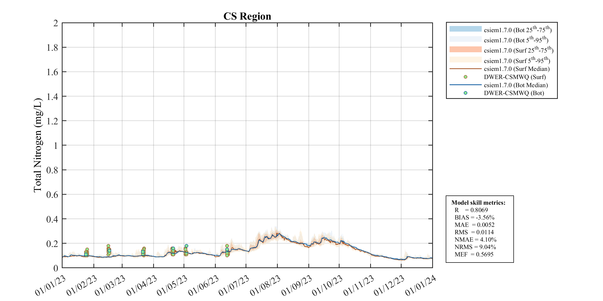 Total Nitrogen — 2023