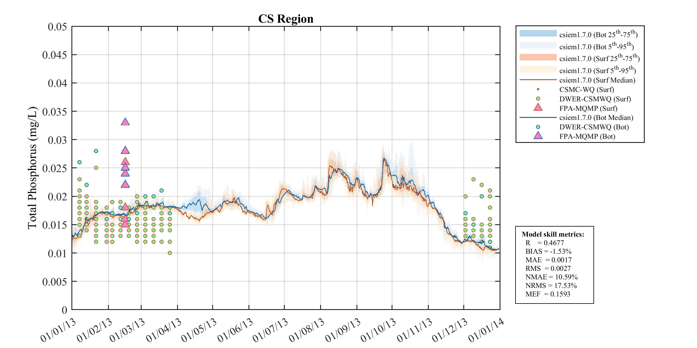 Total Phosphorus — 2013