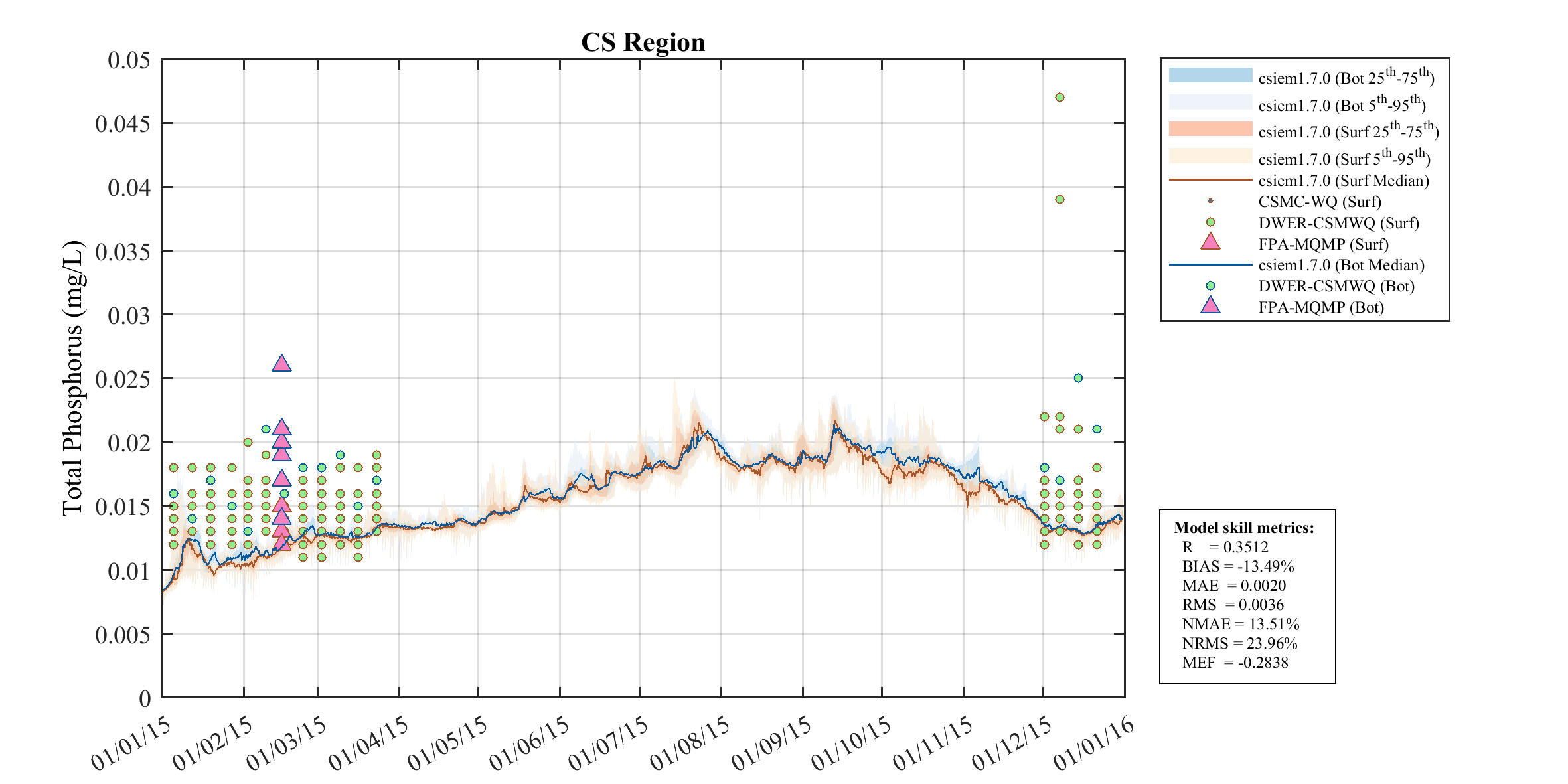 Total Phosphorus — 2015
