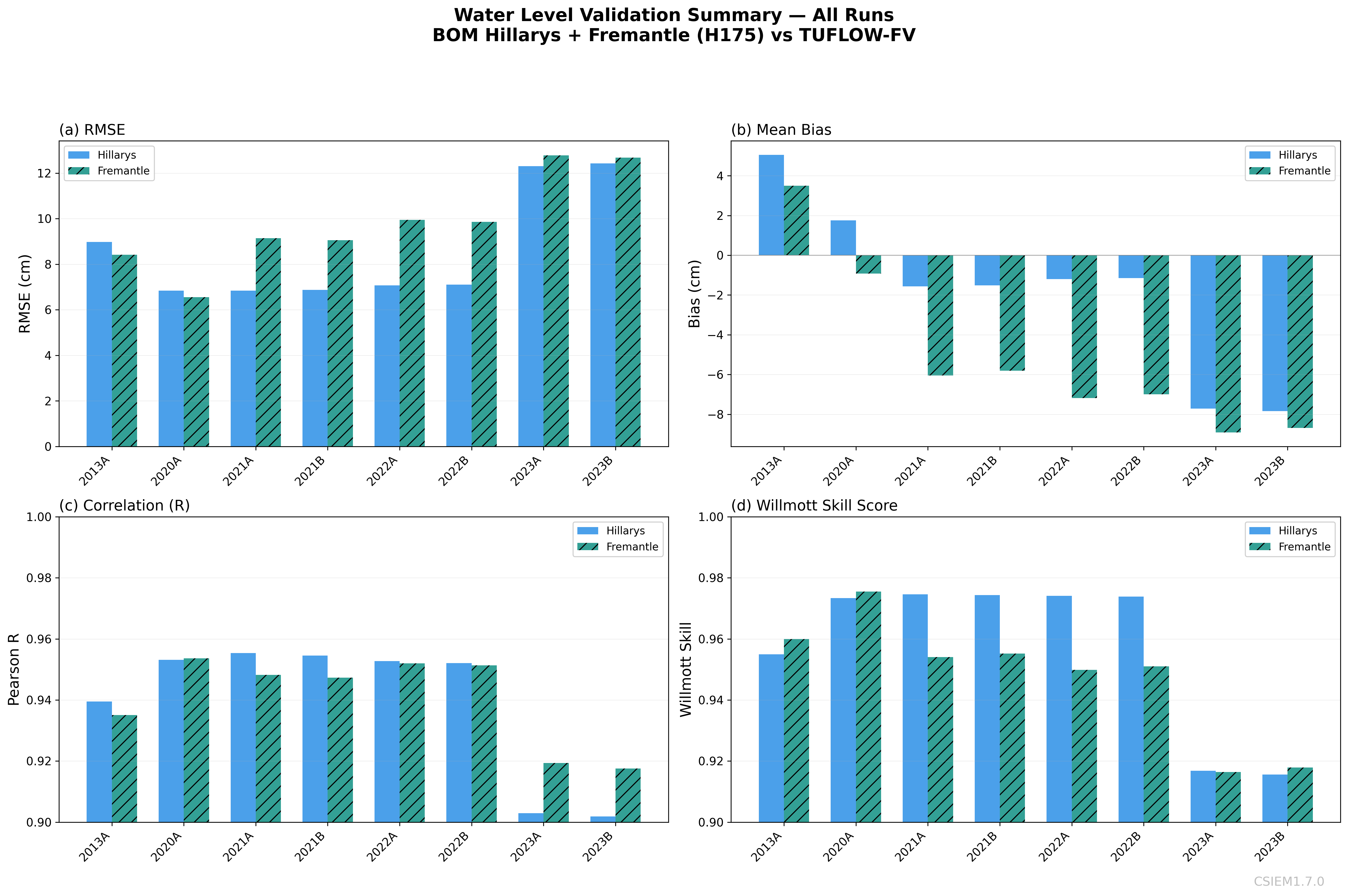 Water Level Validation Summary
