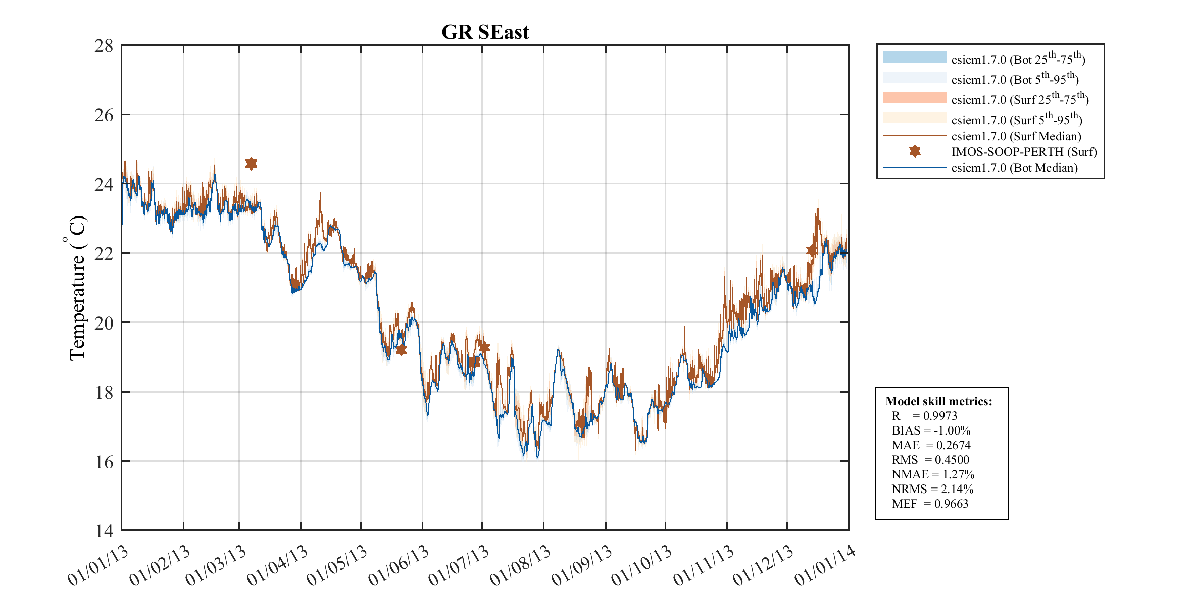 Gage Roads Southeast